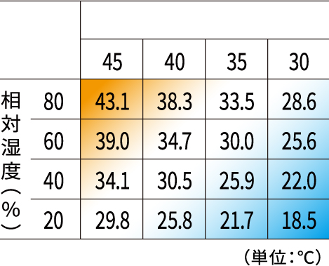 使用環境における吹出口温度の目安